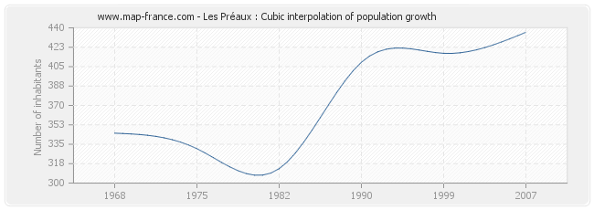 Les Préaux : Cubic interpolation of population growth